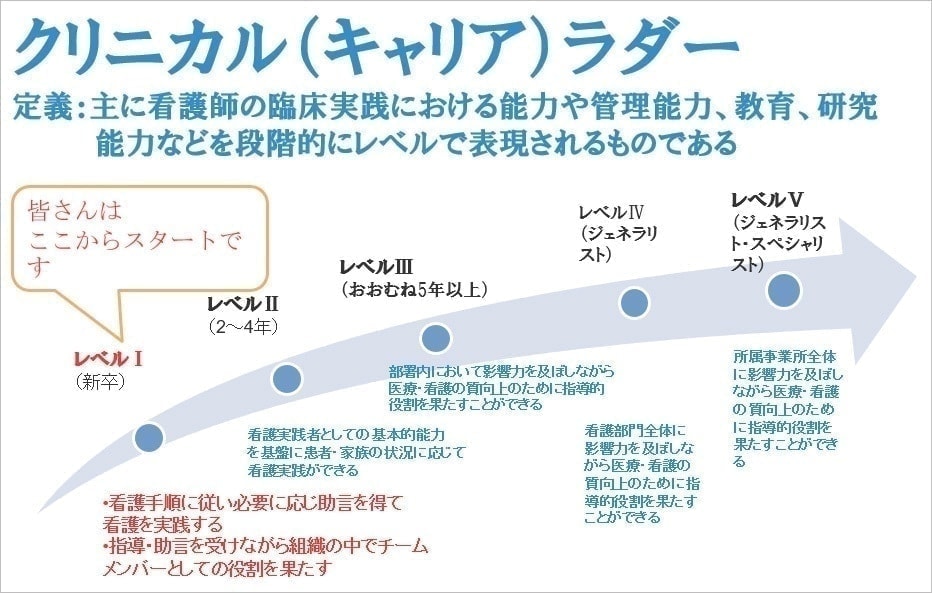 クリニカルラダー