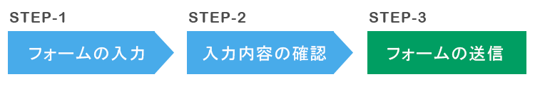 入力から送信までの流れ